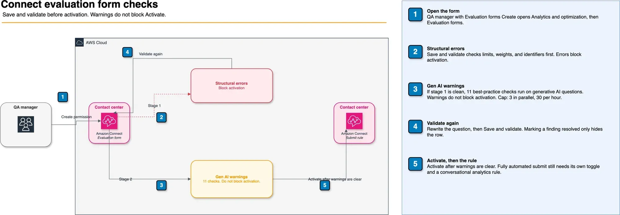Authoring flow for Amazon Connect evaluation forms: a QA manager opens the form, Save and validate splits structural errors from Gen AI warnings, and activation leads to the analytics rule that submits evaluations.