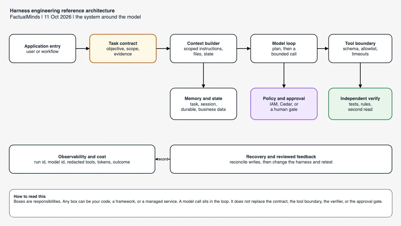 Harness Engineering for Production AI Agents (October 2026)